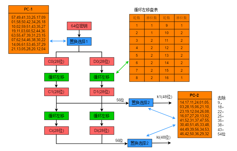 轮密钥生成