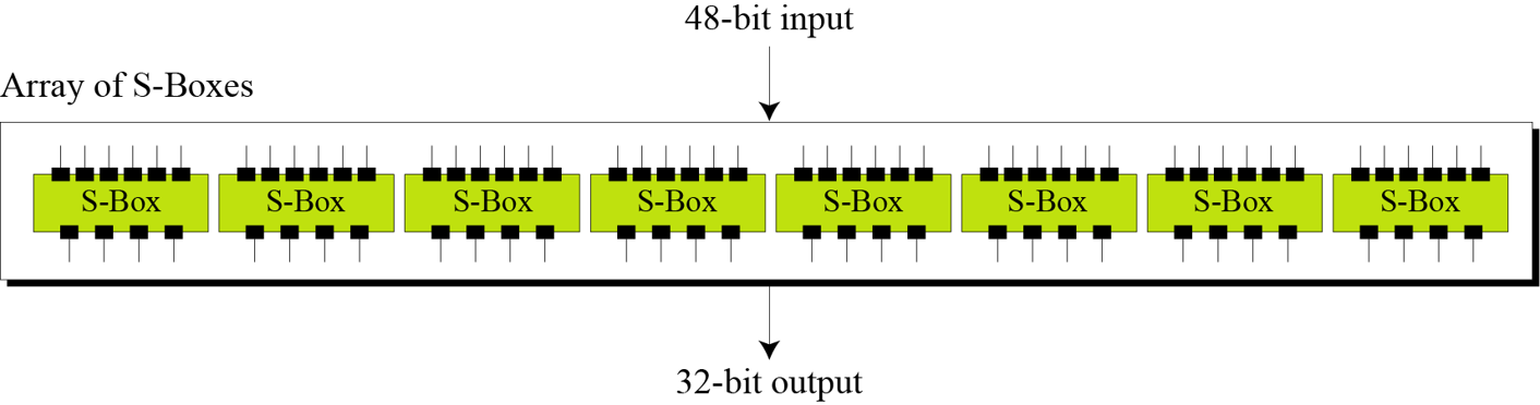 S-Boxes